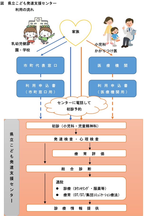 兵庫県立こども発達支援センターの利用の手続き